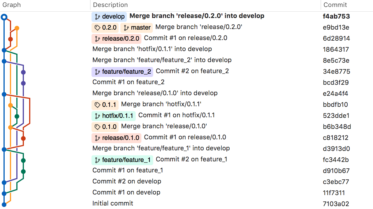 Sample GitFlow Repo